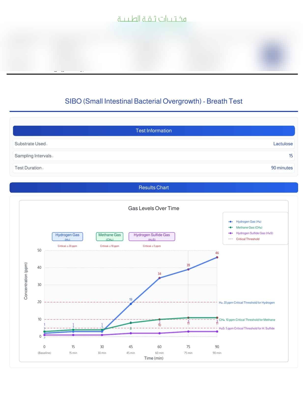 رسم بياني لنتائج تحليل السيبو - مستويات الغازات